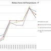 Myths Debunked on Cover Crops and Colder Soil Temperatures? – Final Report Robison Farms Soil temperatures Spring 2013