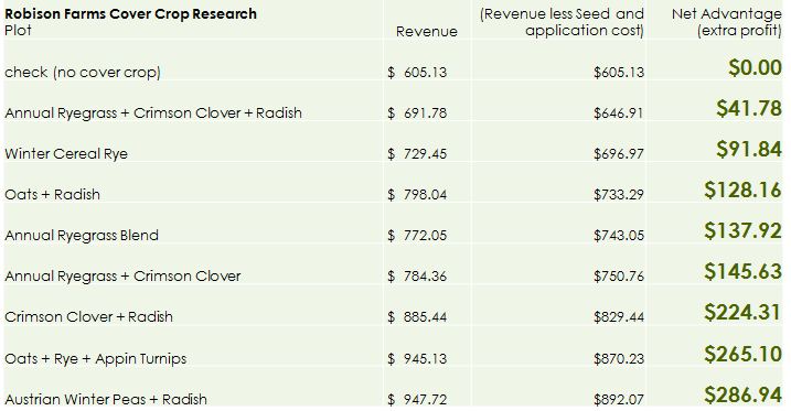 The net revenue on each cover crop species or mix was considerable on our farm in 2012.