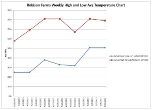 Robison Farms Air Temperatures Sp 2013