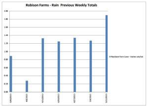 Robison Farms Rainfall data Sp 2013