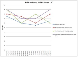 Robison Farms Soil Moisture Sp 2013