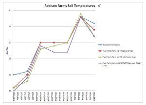 Robison Farms Soil temperatures Spring 2013